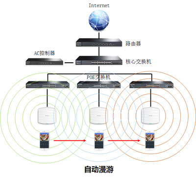 無(wú)線(xiàn)漫游網(wǎng)絡(luò)實(shí)現(xiàn)指南 從基礎(chǔ)配置到優(yōu)化策略